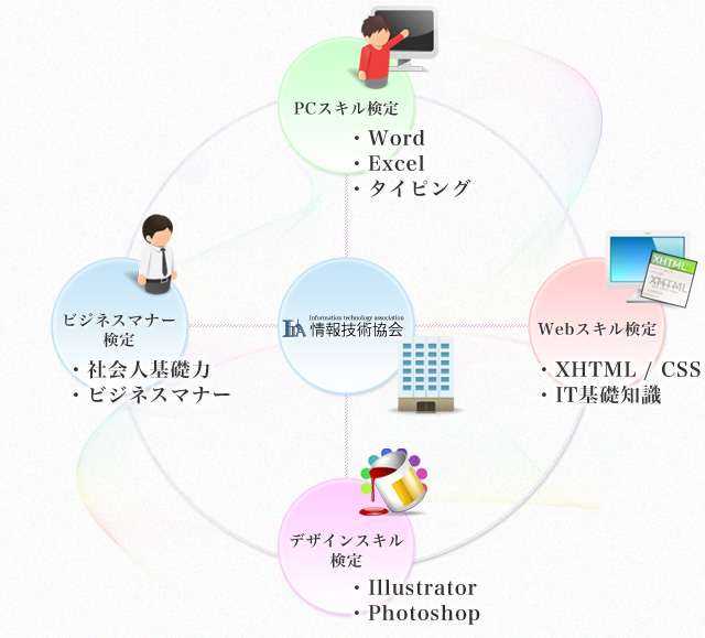 情報技術協会の検定試験